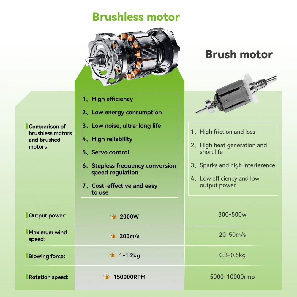 Souffleur d’Air Puissant ONEGREEN 2000W – Turbo Jet Brushless 200m/s, Électrique et Portable, Compatible Batterie Makita 18V, Outil de Nettoyage Haute Performance